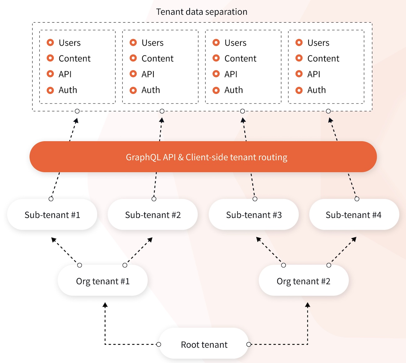 Webiny CMS - Multi-tenancy